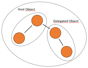 BOPF: Host Object und Delegated Object