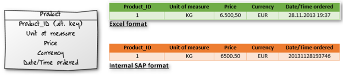 Abbildung 2: Datenformat SAP und Excel