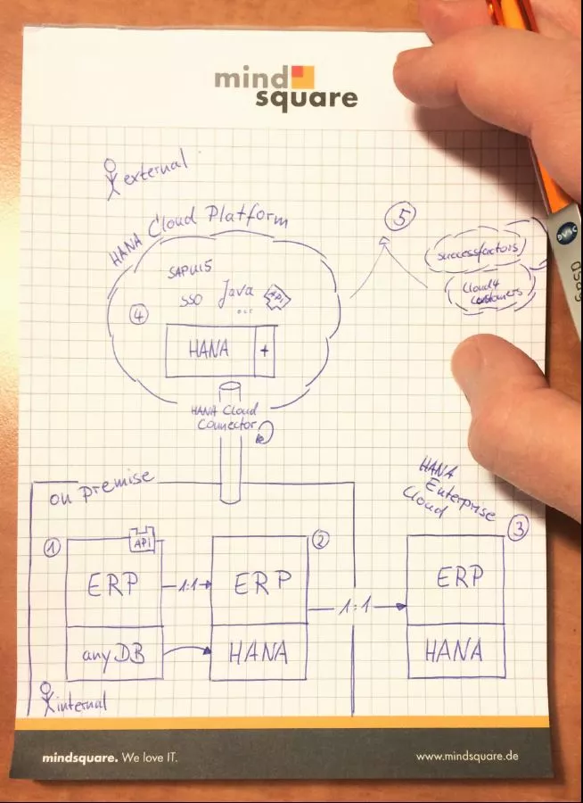 SAP Hana Cloud Platform Erklärung
