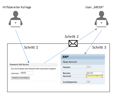 Prozessablauf des Password Self-Services Tools um das SAP Passwort zurückzusetzen