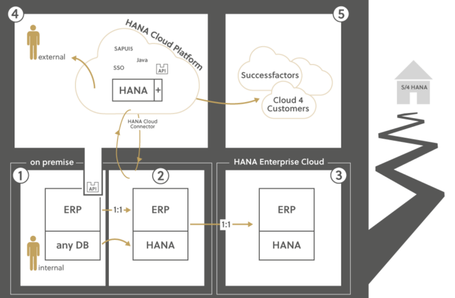 Was ist SAP HANA? Mit dieser Visualisierung wird deutlicher, wie die Systeme zusammenspielen.