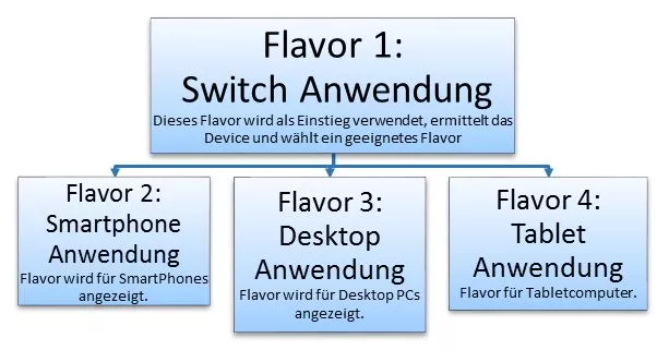 SAP Screen Personas: Aufbau der Ansteuerung von Flavorn