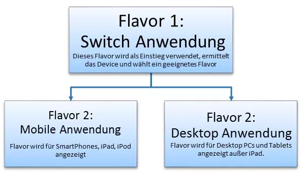 SAP Screen Personas: Aufbau der Ansteuerung von Flavors in unserem Beispiel