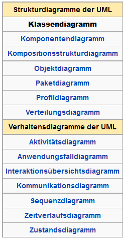 UML-Diagramme