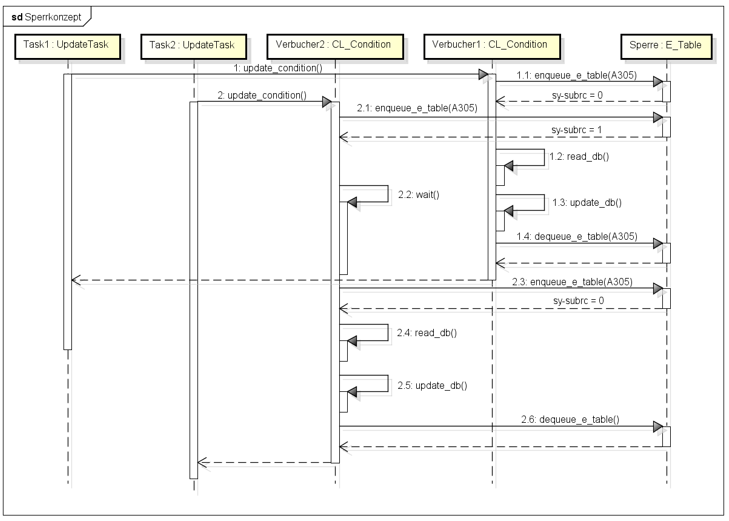 Sequenzdiagramm