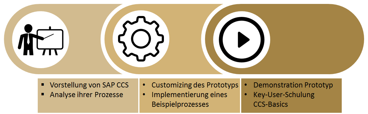 Prozess - CCS-Kickstarter