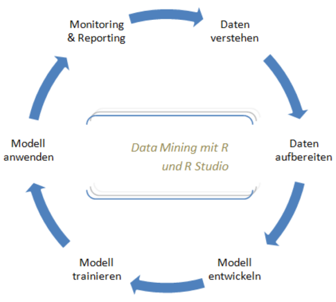 Data Mining mit R