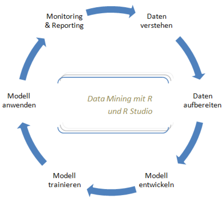 Data Mining mit R