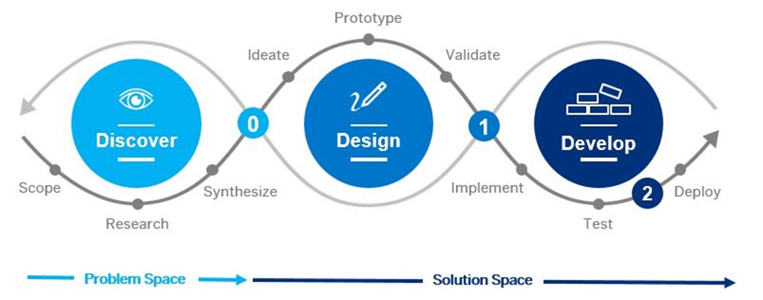 design-led development
