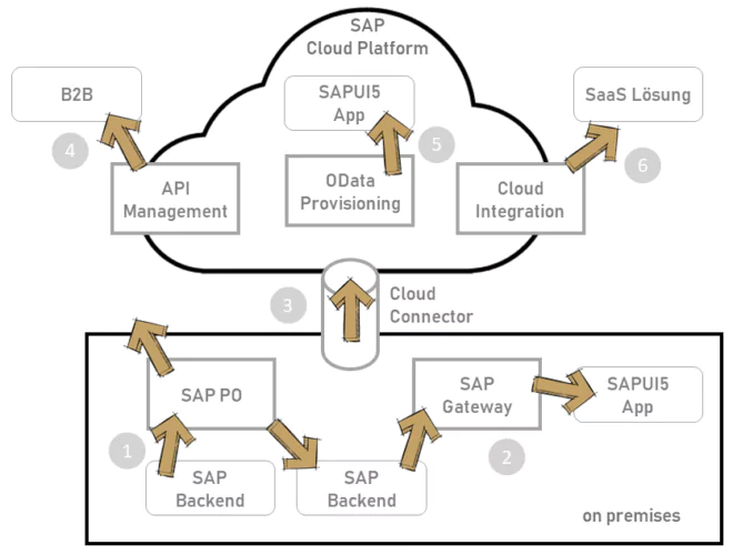 SAP Cloud Integration Infografik