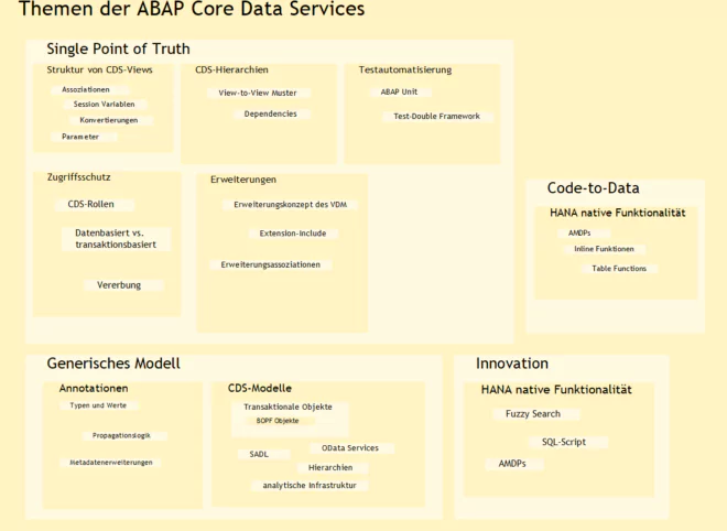 Themen der ABAP CDS