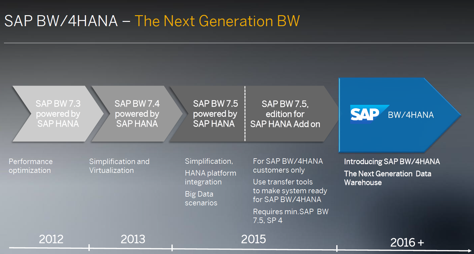 BW/4HANA