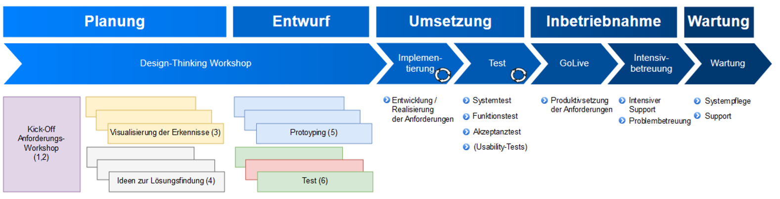 Design-Thinking