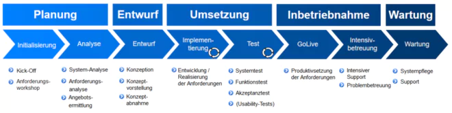 Prozessmodell zur Entwicklung von SAP-Erweiterungen