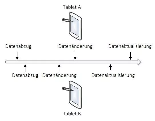 Beispielszenario von konkurrierenden Datensatzänderungen