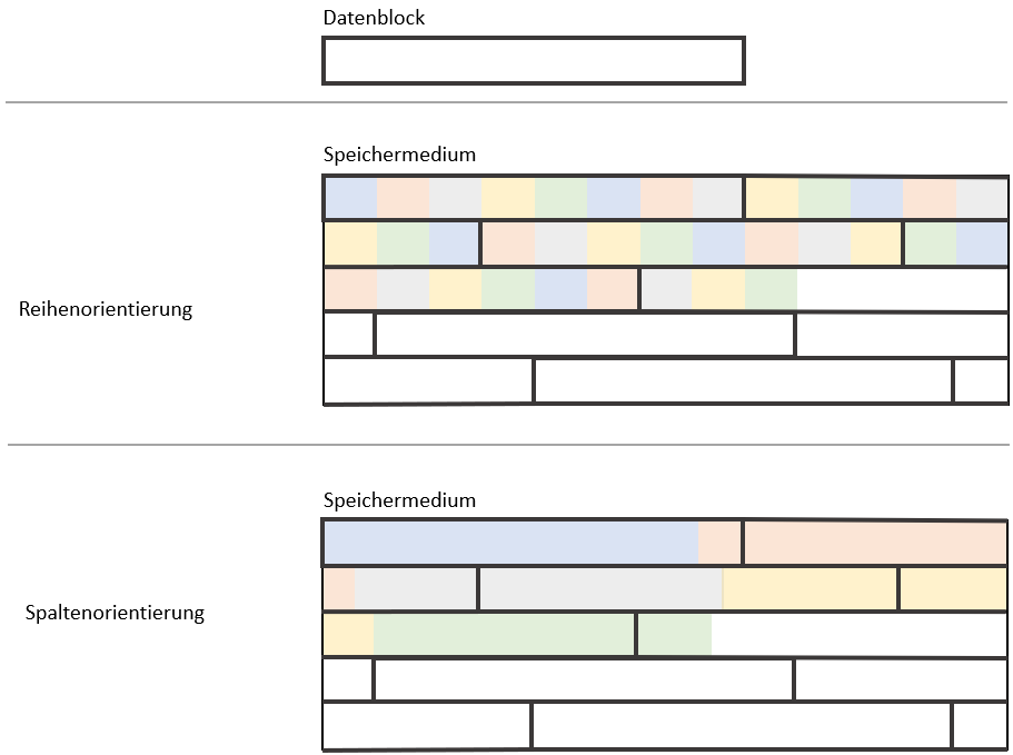 Datenblock - Schematische Darstellung
