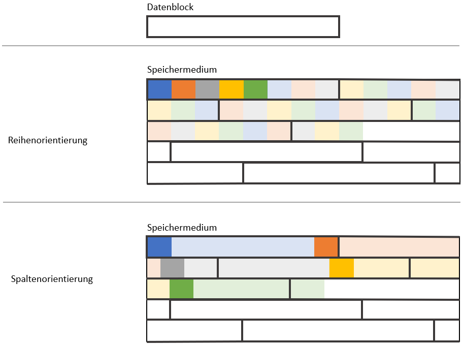 Datenblöcke und Datenverteilung bei Transaktionen