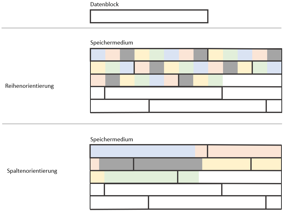 Datenblöcke und Datenverteilung bei Analysen