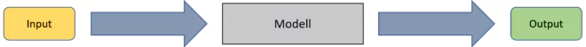 Illustration Machine Learning: Input --> Modell --> Output