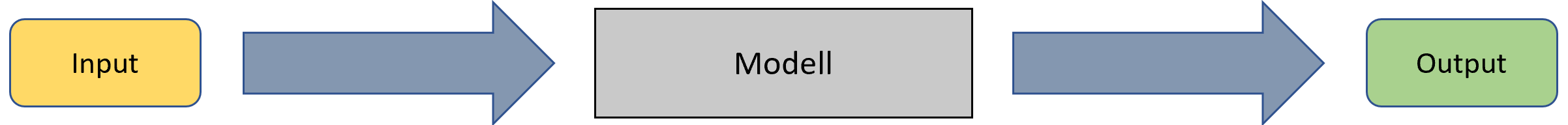 Illustration Machine Learning: Input --> Modell --> Output