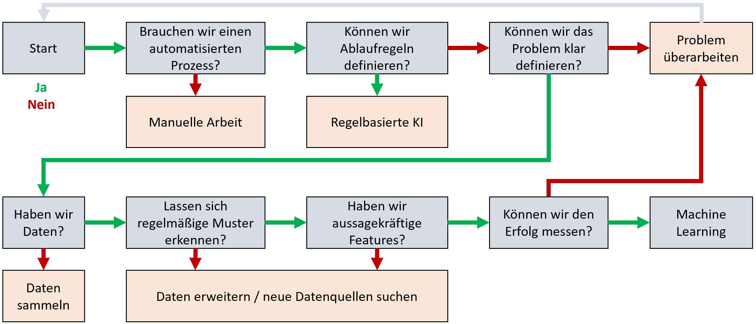 Ablaufmodell Cheatsheet - wann ist Machine Learning sinnvoll?