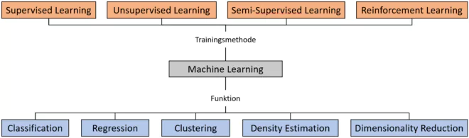 Machine Learning --> Trainingsmethoden --> Supervised, Unsupervised, Semi-Supervised, Reinforcement; Funktion --> Classification, Regression, Clustering, Density Estimation, Deminesionality Reduction