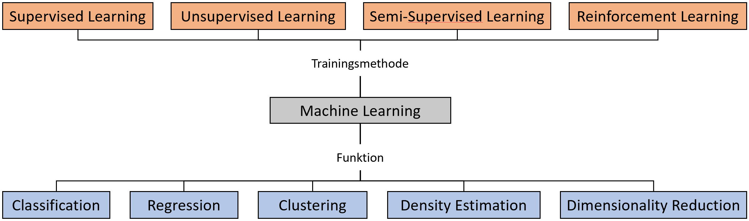 Machine Learning --> Trainingsmethoden --> Supervised, Unsupervised, Semi-Supervised, Reinforcement; Funktion --> Classification, Regression, Clustering, Density Estimation, Deminesionality Reduction