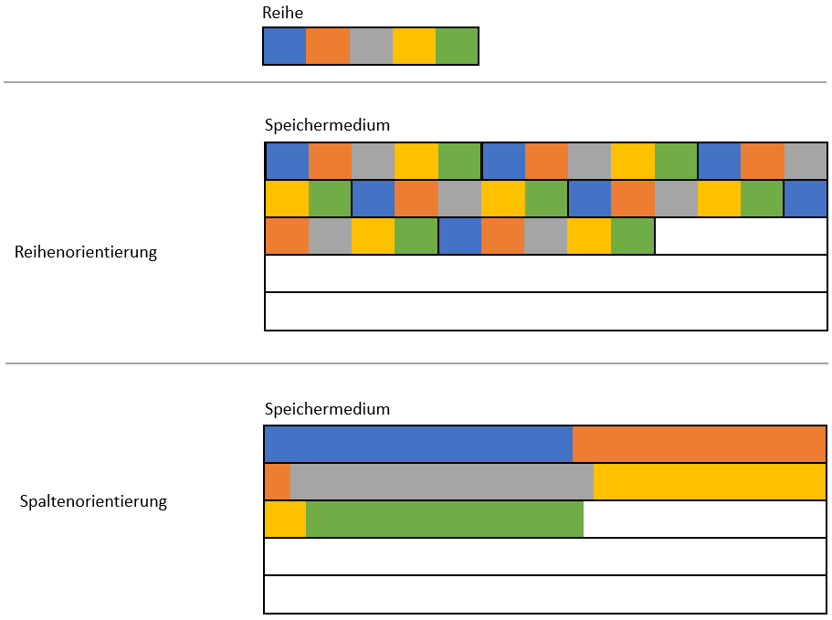 Reihen- und Spaltenorientierung