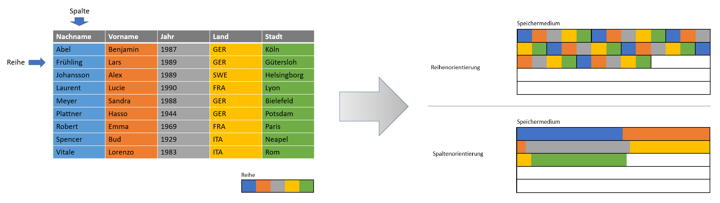 Tabelle und schematische Darstellung auf dem Speichermedium