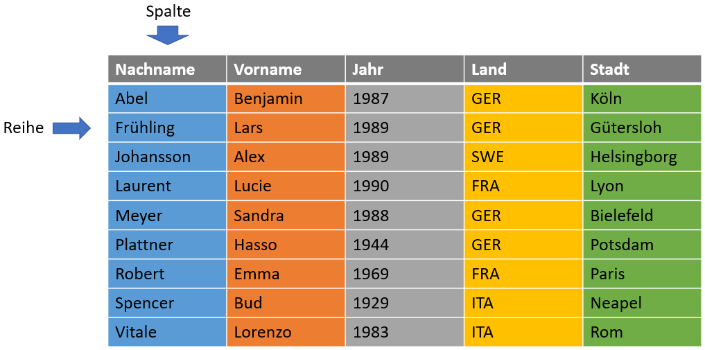 Tabelle