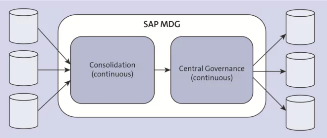 SAP MDG