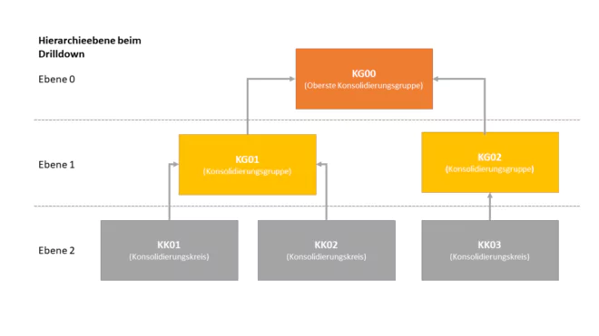 Aufbau der Konsolidierungskreishierarchien in SAP EC-CS