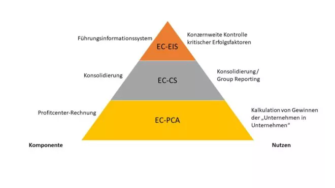 Aufbau der Komponente SAP EC