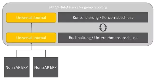 Aufbaue des group reportings in SAP S/4HANA Finance