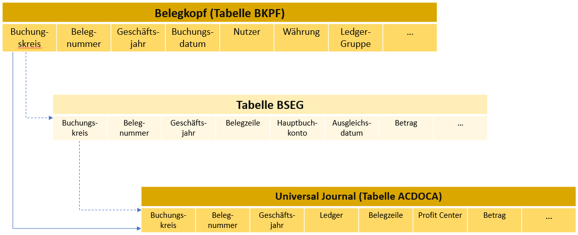Darstellung der Struktur der BSEG in S/4HANA Finance