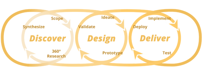 Abb 2. Das Design-Thinking-Modell der SAP besteht aus den 3 Kategorien „Discover“, „Design“ und „Deliver“.