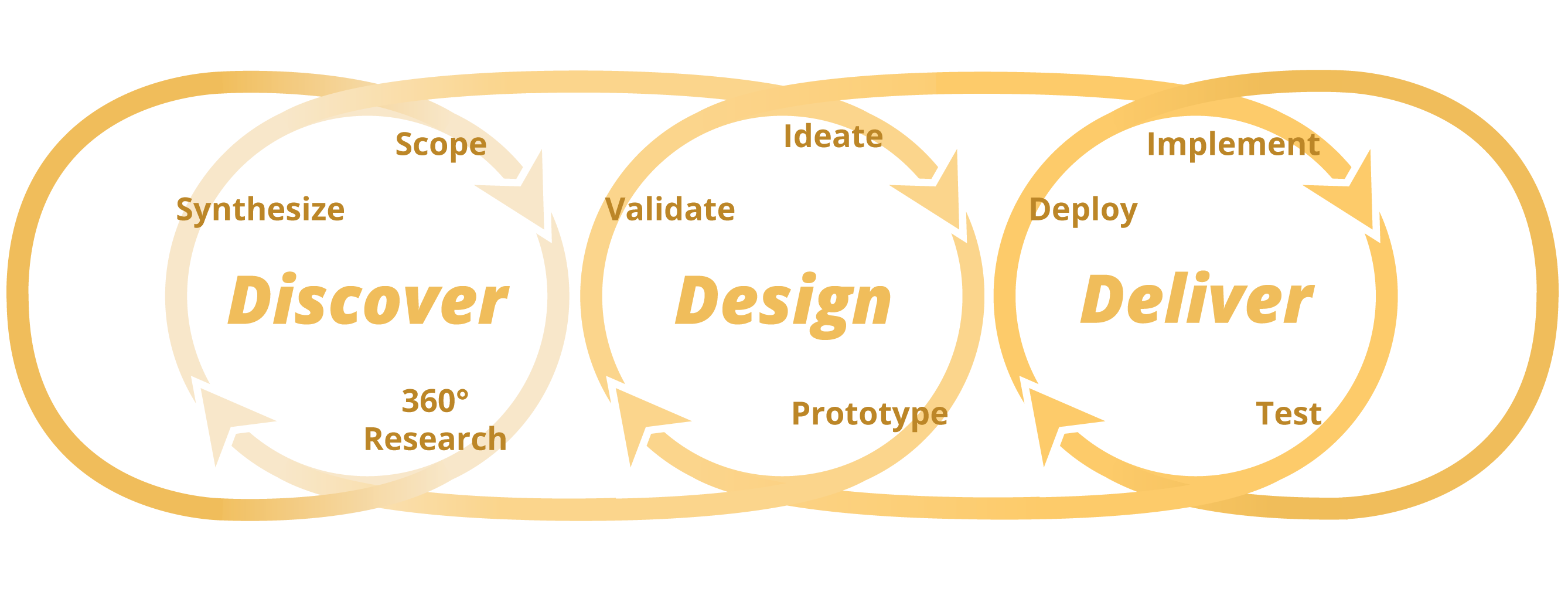 Abb 2. Das Design-Thinking-Modell der SAP besteht aus den 3 Kategorien „Discover“, „Design“ und „Deliver“.