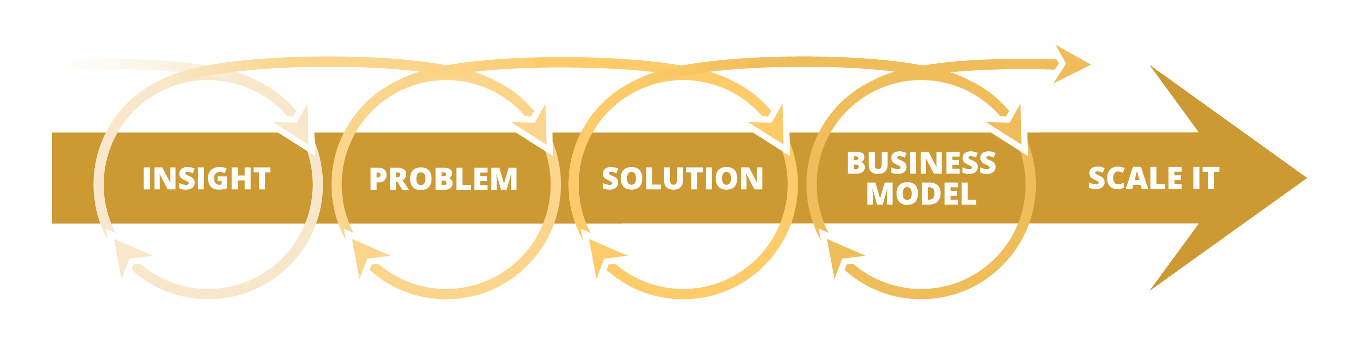 Design Thinking - Phasen