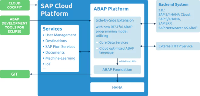 Abb 1. Die SAP Cloud Platform ABAP Environment greift auf ABAB Development Tools for Eclipse zu und ermöglicht Entwicklungsprojekte nach dem RESTful ABAP Programming Model.