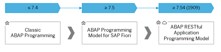 ABAP RESTful Application Programming Model
