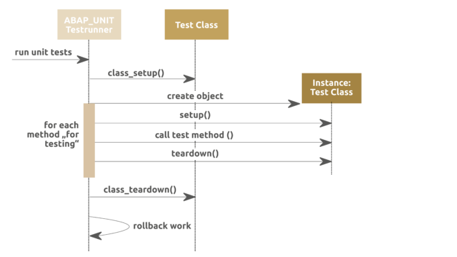 Abb 2. Zur Vor- oder Nachbereitung der Testfälle können Programmierer Methoden in die Testklassen implementieren.