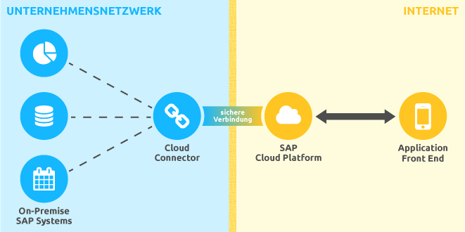 Schema des SAP Cloud Connectors