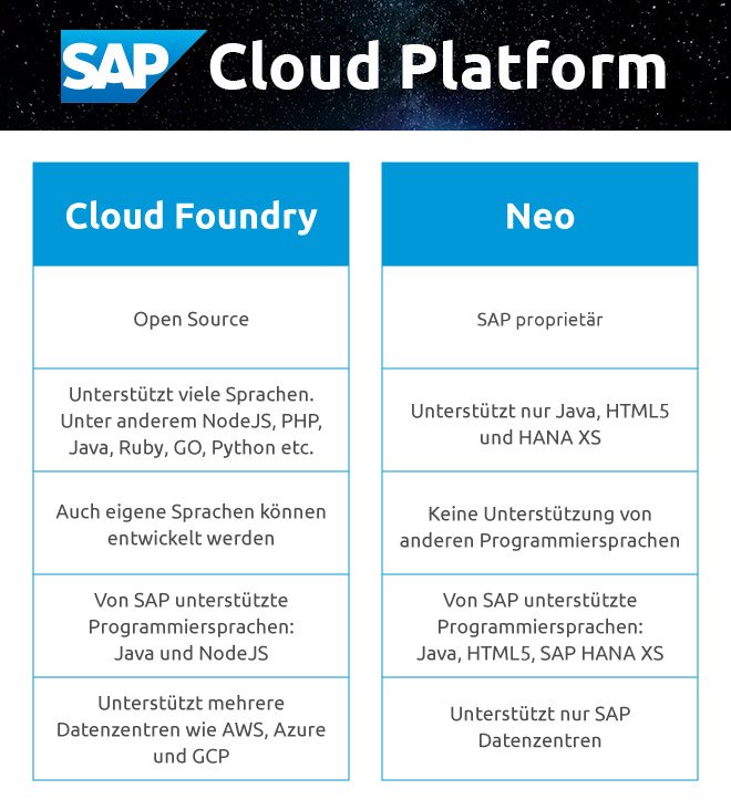 Vergleich SAP Cloud Platform