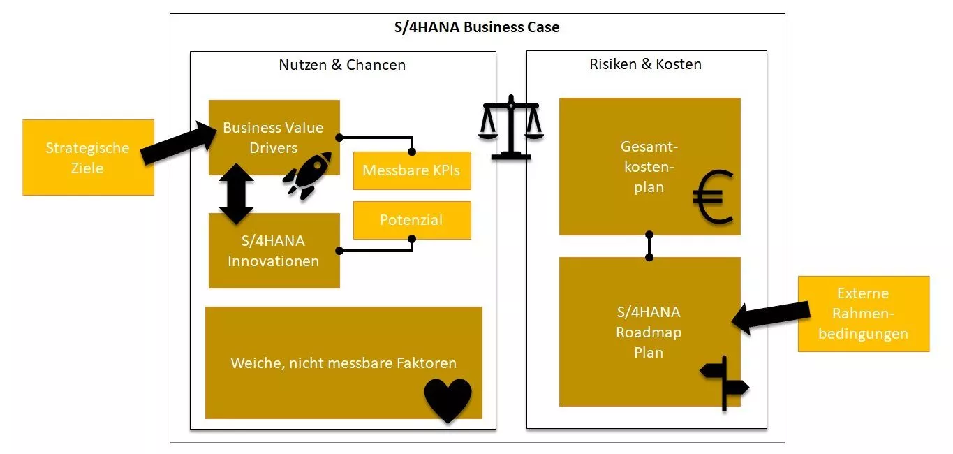 S/4HANA Business Case