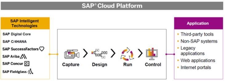 Die Interaktion der RPA mit anderen Lösungen