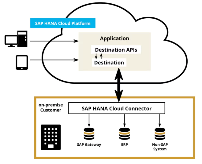 Funktion des SAP Cloud Connector veranschaulicht