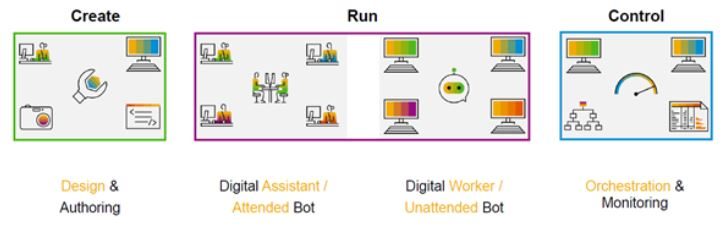 Unsere Übersicht zur Intelligent RPA