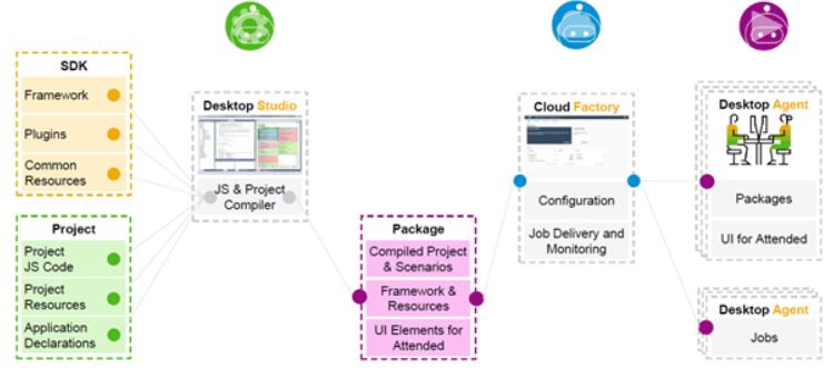 Übersicht zu den Komponenten der Intelligent RPA
