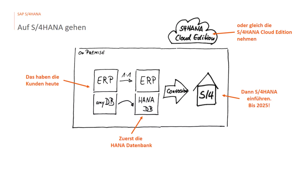 Verschiedene Schritte zum Upgrade auf S/4HANA