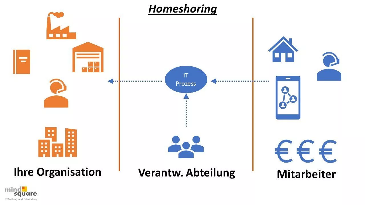 Homeshoring